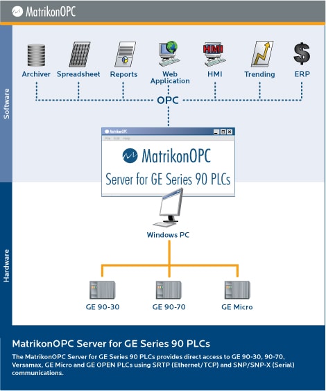 OPC Server for GE Fanuc 9070-731