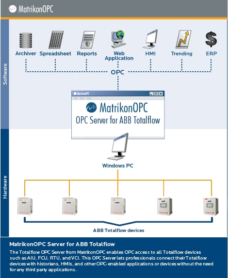 OPC Server for ABB TotalFlow XRC 6490 RTU