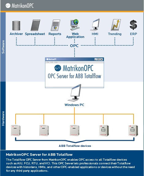 OPC Server for ABB TotalFlow 8100 Transmitter