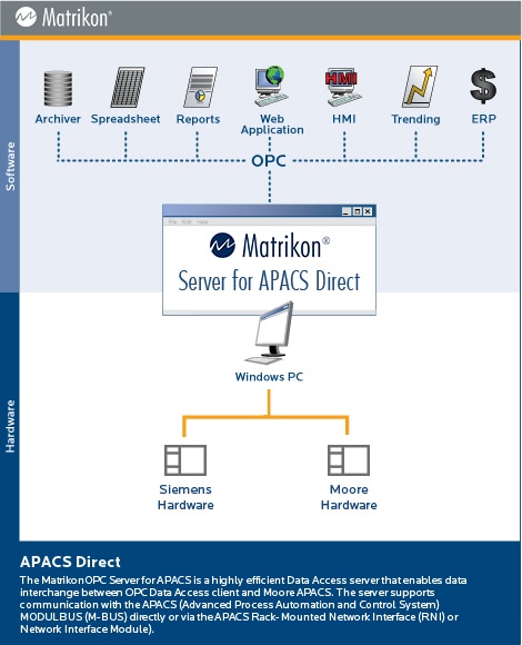OPC Server for Siemens Moore APACS+ DCS