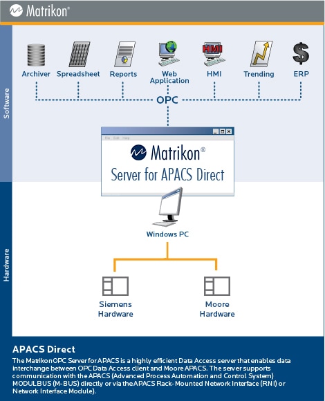 OPC Server for Siemens Moore Quadlog