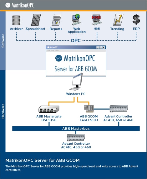 DDE Server for ABB Distributed Control Network (DCN)