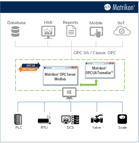 SCADA Modbus OPC Server (Telemetry / OPC DA)