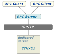 DDE Server for Aspentech Cim/21