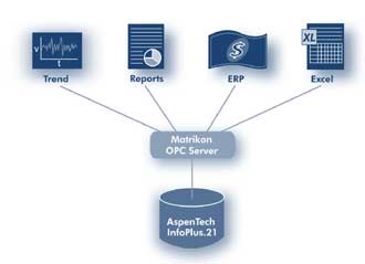 DDE Server for Aspentech InfoPlus.21