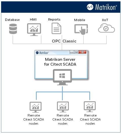 OPC Server for Citect API