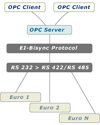 DDE Server for Invensys 818