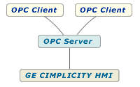 DDE Server for GE Fanuc Proficy (Cimplicity) Plant Edition