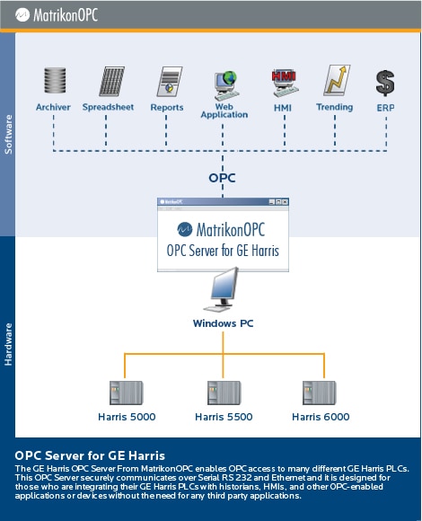 GE Harris OPC Server