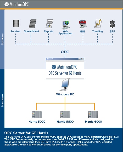 GE Harris OPC Server
