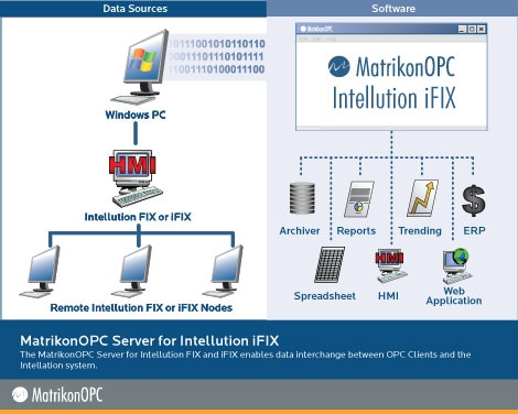 OPC Server for GE Fanuc iFIX