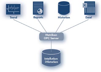 OPC Server for GE Proficy Historian