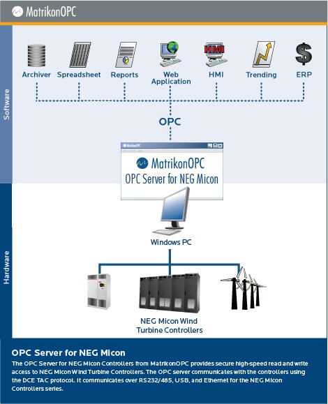 OPC Server for NEG Micon NM64c/1500