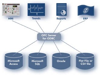 DDE Server for Oracle