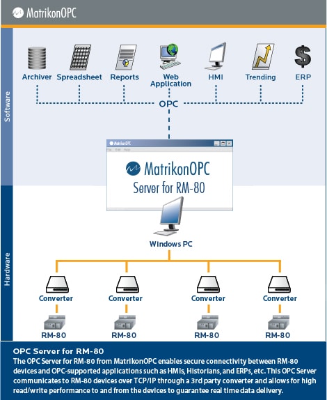 RM-80 OPC Server for Radiation Monitoring Systems