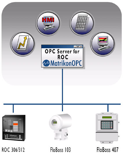 DDE Server for Emerson Floboss 407