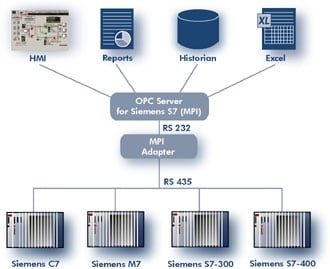 OPC Server, Data Acсess