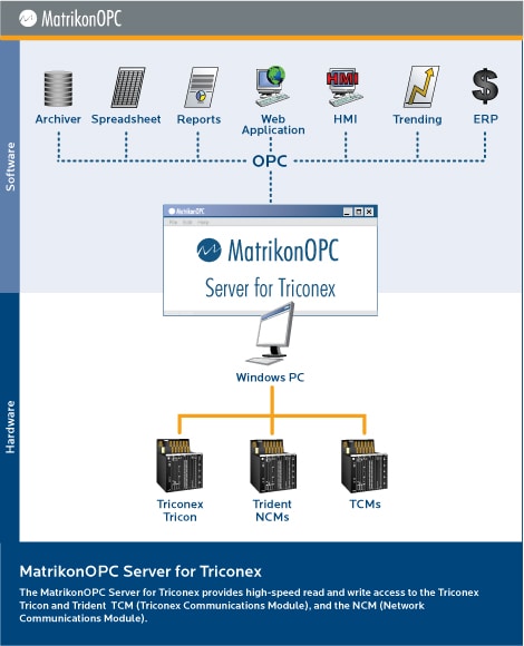 OPC Server for IPS Triconex Trident