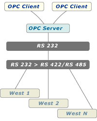 DDE Server for West Instruments 3010