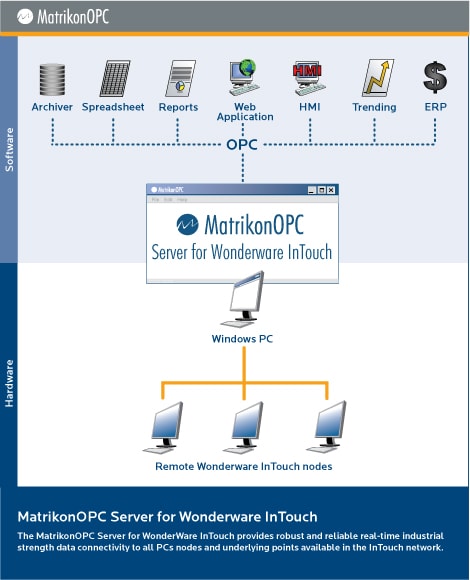 OPC Server for Wonderware InTouch