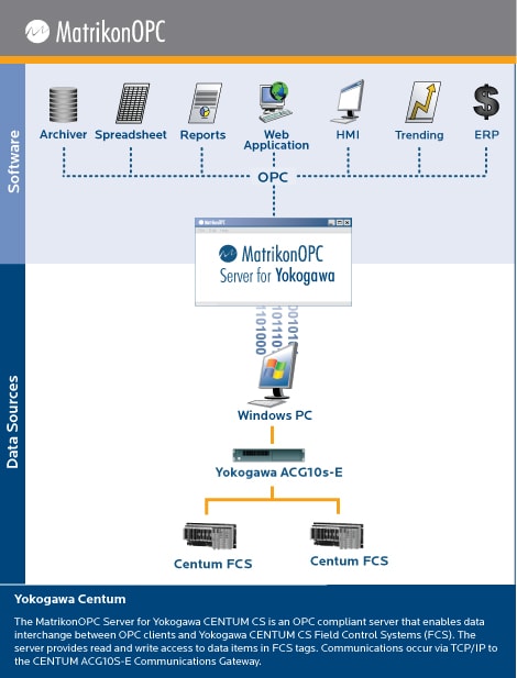 OPC Server for Yokogawa Centum CS 3000 R3