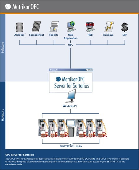 Sartorius OPC Server