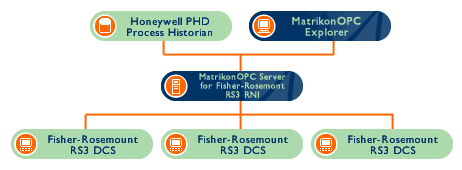 honeywell phd architecture