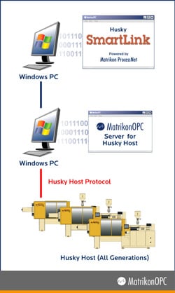 Husky machine data integrated into SmartLink via OPC
