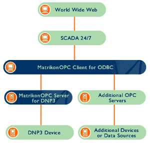 Драйвер OPC