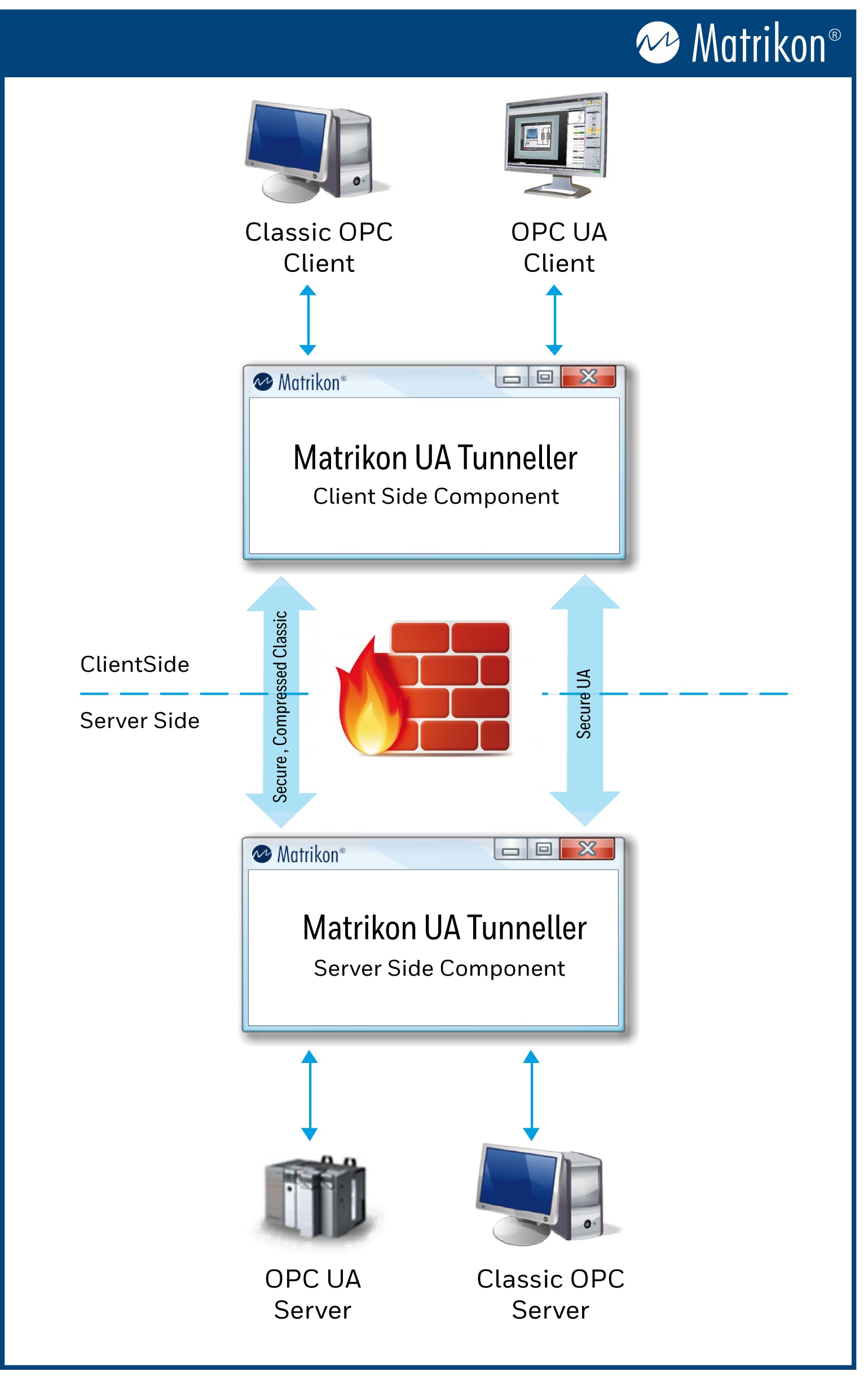 Logiciel de passerelle OPC - MatrikonOPC UA Proxy - Matrikon OPC