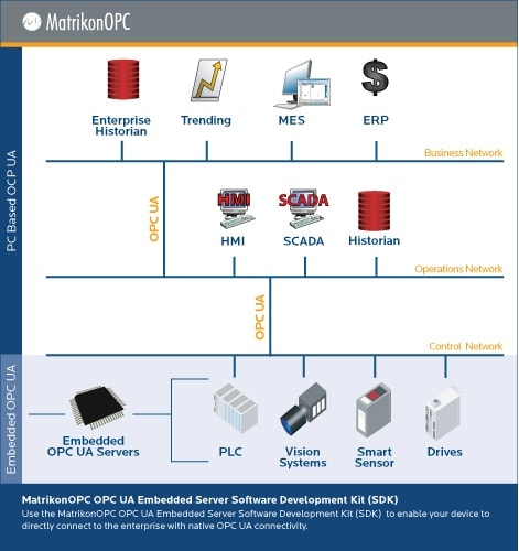 MatrikonOPC OPC UA Embedded Server SDK - Architecture Diagram
