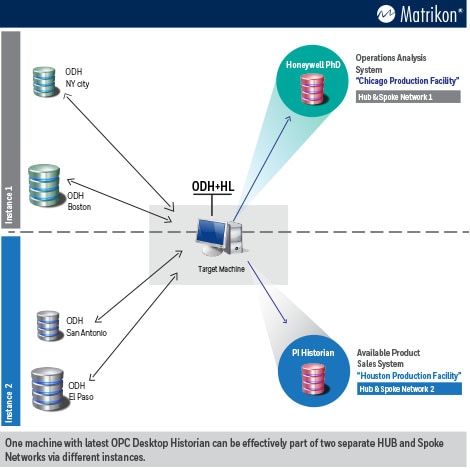 Matrikon OPC Desktop Historian - Architecture Diagram