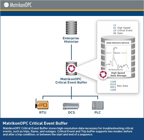 MatrikonOPC Critical Event Buffer - Architecture Diagram