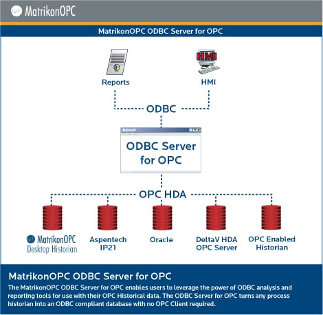 MatrikonOPC ODBC Server for OPC - Architecture Diagram