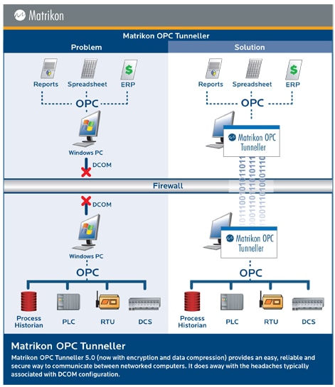 Matrikon OPC Tunneller - Architecture Diagram