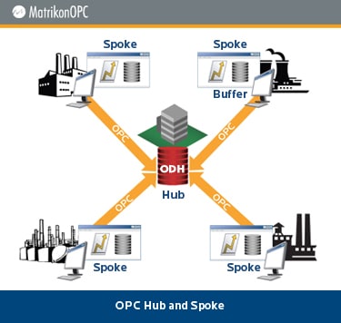 OPC Hub and Spoke